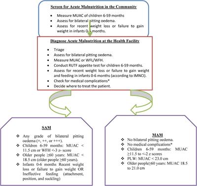 Recovery rate and predictors among children aged 6–59 months with severe acute malnutrition in Addis Ababa, Ethiopia: a retrospective follow-up study